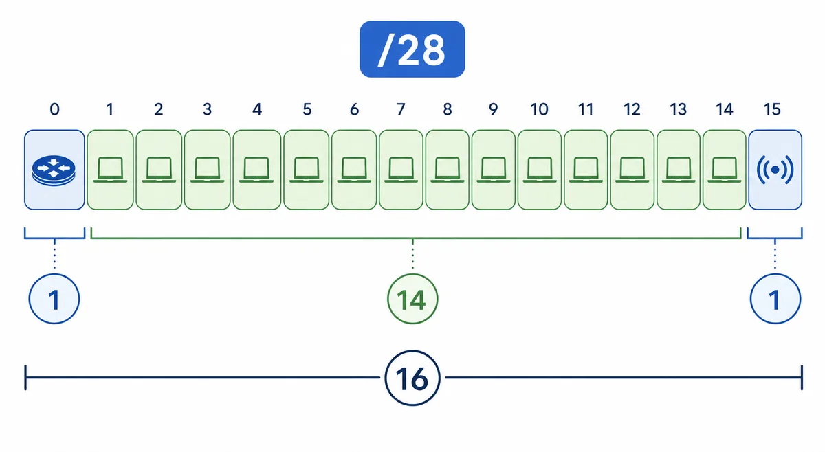 255.255.255.240がCIDR /28で16個のIPと14個の使用可能ホストを持つことを示す図