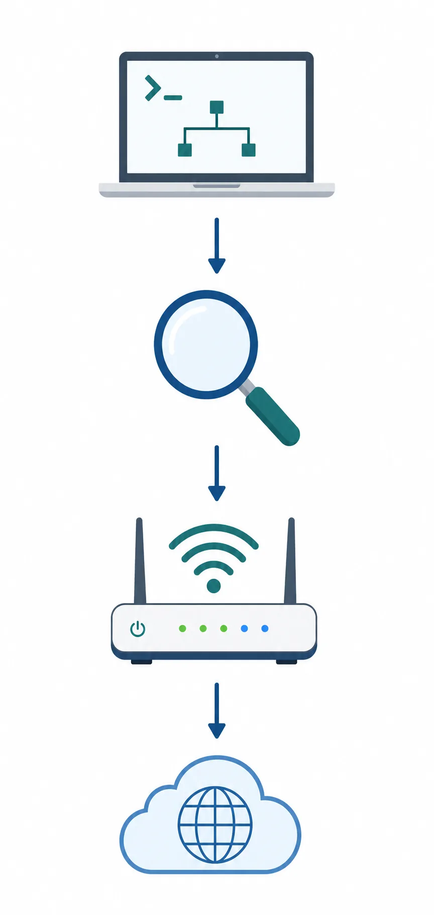 端末のネットワーク情報を確認し、ルーターを経由して外部ネットワークへ進む確認手順の図