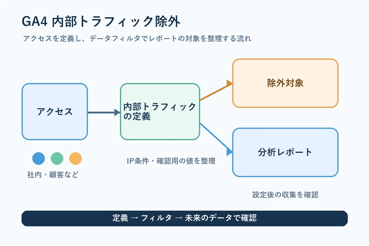GA4でアクセスを内部トラフィックとして定義し分析レポートから除外する流れを示す図
