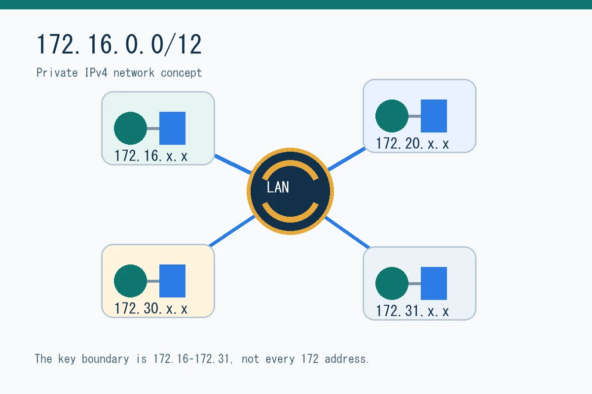 172.16.0.0/12のプライベートネットワークにルーターと複数の端末が接続されている概念図