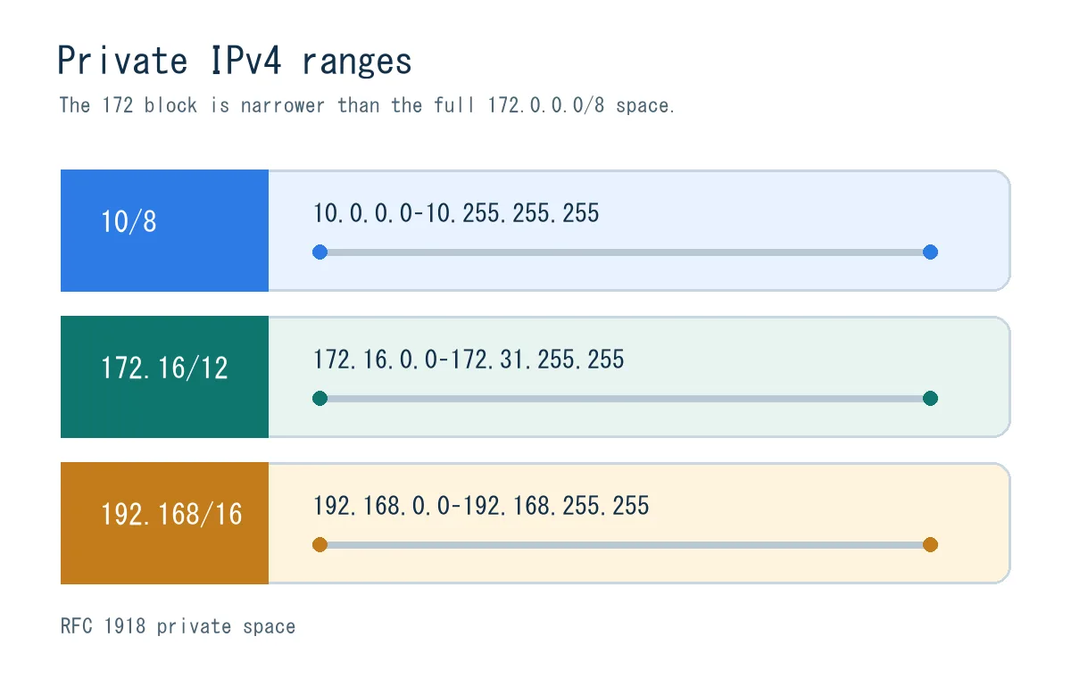 10.0.0.0/8、172.16.0.0/12、192.168.0.0/16のプライベートIPv4範囲を比較する図