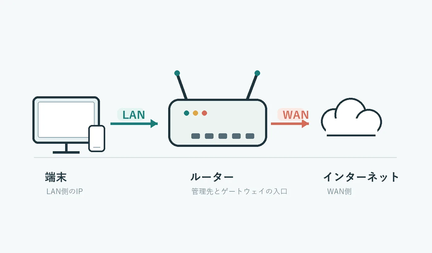 端末がLAN側のルーターIPを使って管理画面へ接続し、ルーターがWAN側からインターネットへ接続する関係図